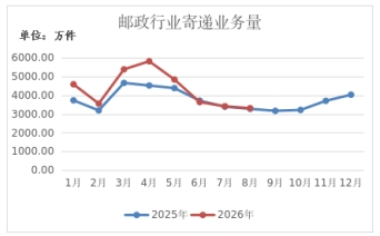 海南省邮政管理局公布2026年1—8月全省...