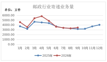 海南省邮政管理局公布2026年1-9月全省邮...